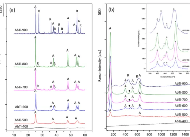 Fig. 5. (a) XRD patterns and (b) the Raman spectra of the biotemplated TiO 2 microspheres calcined at 400, 500, 600, 700, 800, and 900 ◦ C for 2.5 h in air after coating