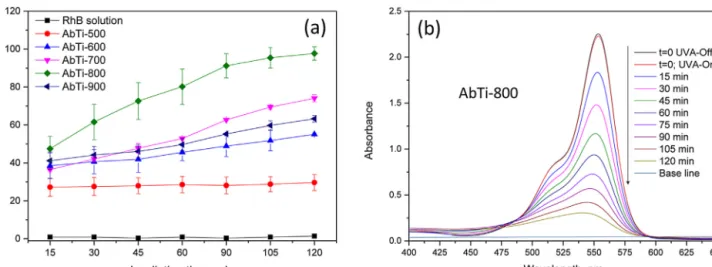 Fig. 7. (a) Photocatalytic RhB (aq) degradation performance of biotemplated TiO 2 microspheres under UVA illumination at room temperature