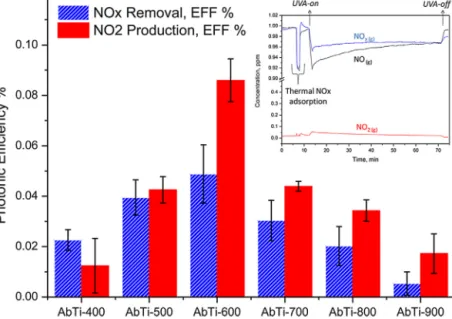Fig. 8. Photocatalytic NO(g) oxidation and storage performance results obtained via UVA irradiation at room temperature for biotemplated TiO 2 microspheres initially calcined at various temperatures (inset shows the typical time-dependent concentration pro