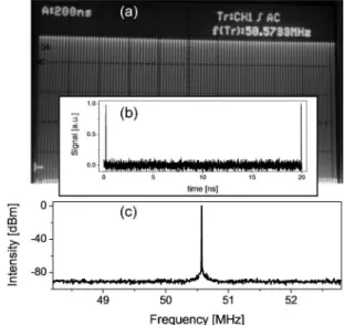 Fig. 3. (a) Pulse train on analog oscilloscope, (b) two conse- conse-cutive peaks on a 50 GHz sampling oscilloscope (resolution 5 ps), (c) rf spectrum, resolution bandwidth 300 Hz.