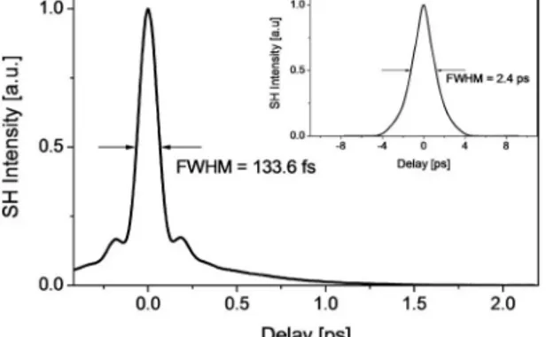 Fig. 5. Autocorrelation traces, externally compressed pulse;