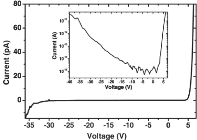 Fig. 1. Dark current of a 30 lm diameter solar-blind AlGaN photo- photo-diode. The inset shows the same plot in logarithmic scale.