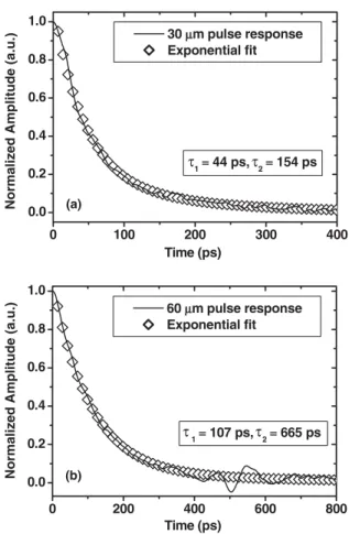 Fig. 6. (a) Normalized pulse response data for detectors with diﬀerent areas, (b) corresponding frequency response.