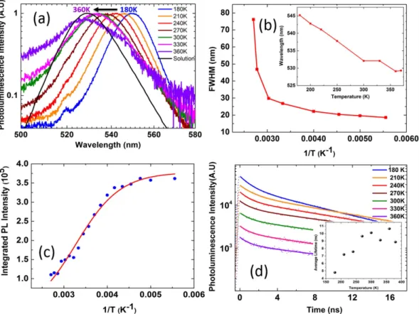 Figure 3. (a) The normalized PL emission spectra under a pump fluence of 1.2 μ J  cm −2  at temperatures ranging  from 180–360 K