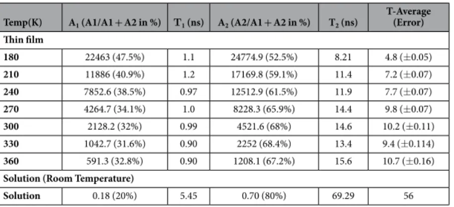 Table 1.   Summarizes the FAPbBr 3  NC film and solution PL decay lifetimes and amplitude values as a  function of temperature.