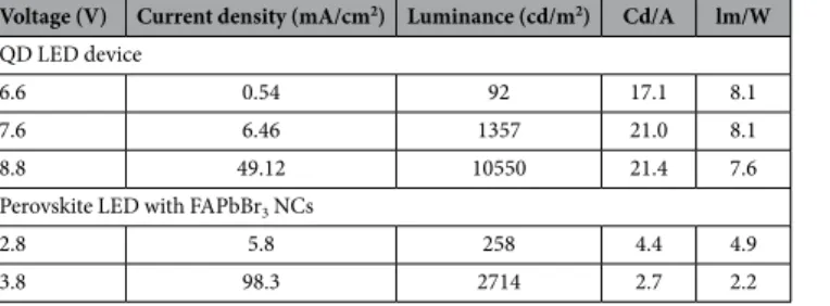 Table 2.   Summarizes the device performance values for QD LED device and the Pe-LED device.