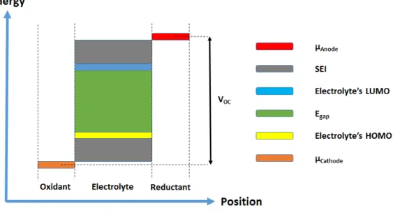 Figure 1.2: Schematic representation of energy levels of components in LIBs
