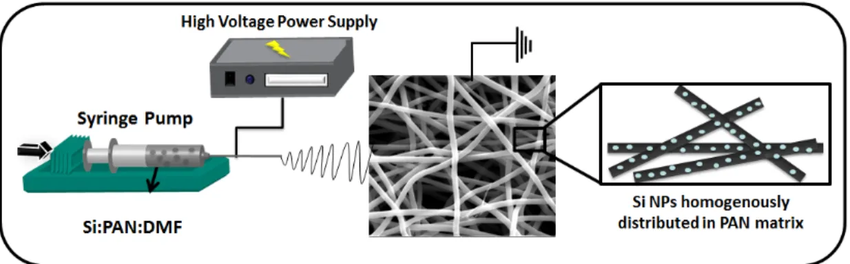 Figure 2.4: Schematic representation of homogeneous electrospinning silicon nanoparticles &amp; carbon nanofiber composite
