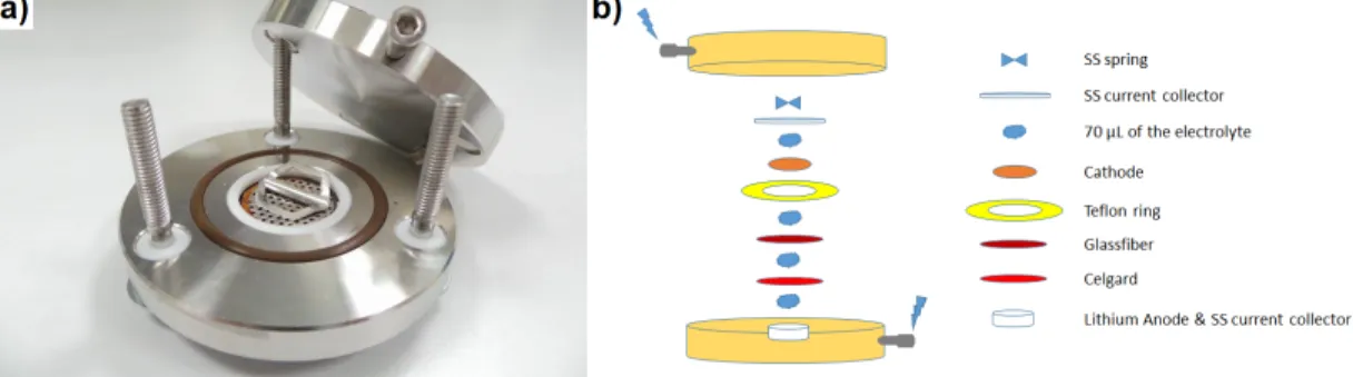 Figure 2.8: a) Photographic image of the Swagelok battery cell b) Schematic representation of the components in the battery assembly