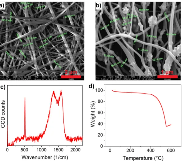 Figure 3.5: SEM images of SC2 a) Before carbonization, b) After carbonization, c) Raman spectrum and d) TG curve of SC2