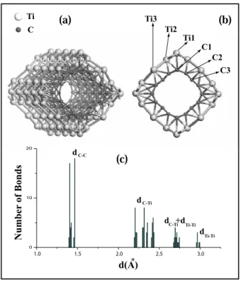 Figure 1. (a) Fully optimized atomic structure of Ti covered (8,0) SWNT. (b) The cross section with different types of C atoms (identified as C1, C2, and C3) and adsorbed Ti atoms (Ti1, Ti2 and Ti3)