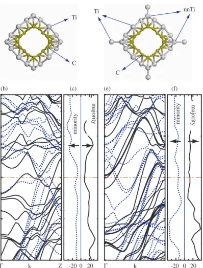 Figure 4. (a) Fully optimized atomic structure and square-like cross section of Ti coated (8,0) zigzag SWNT including 16 Ti atoms per unit cell (C 32 Ti 16 )