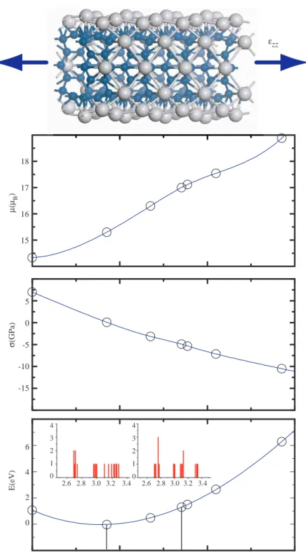 Figure 5. Top Inset: side view of the Ti covered (8,0) SWNT (i.e. C 32 Ti 16 ) strained along its axis