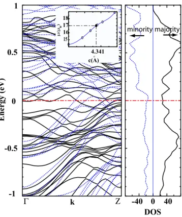 Figure 6. Calculated spin-polarized band structure of C 32 Ti 16 under  zz = 0.04 at c = 4.34 ˚ A