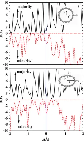 Figure 7. (Densities of majority and minority spin states of C 32 Ti showing curvature effect on P (E)