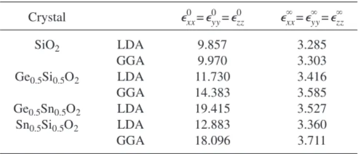 FIG. 3. LDA electronic band structure and DOS 共states/eV cell兲 of i-phase 共a兲 SiO 2 , 共b兲 Ge 0.5 Si 0.5 O 2 , 共c兲 Ge 0.5 Sn 0.5 O 2 , and 共d兲 Sn 0.5 Si 0.5 O 2 .