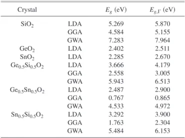 TABLE IV. Indirect 共E g 兲 and direct 共E g, ⌫ 兲 band gaps for each i-phase crystal within the LDA, GGA, and for the stable structures the GW approximation 共GWA兲.
