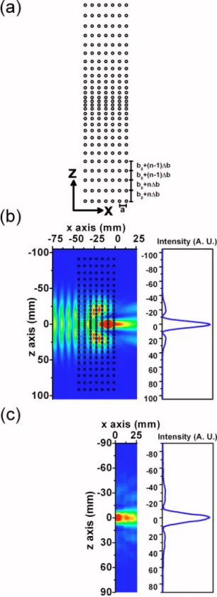 FIG. 2. 共Color online兲 共a兲 Top view of the GRIN PC structure, composed of alumina rods, b 0 = 0.5a and ⌬b=0.15a