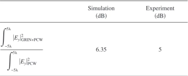 TABLE I. The calculated numerical and experimental coupling efficiencies of the system with the inclusion of the GRIN PC structure