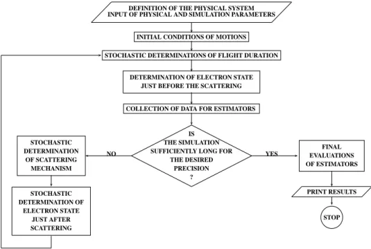 Figure 2.1: Flowchart of the typical MC Program.