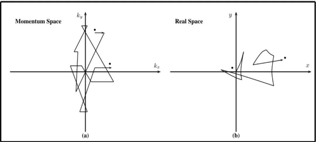 Figure 2.2: (a)The path of the particle in wave-vector space. (b) The path of the particle in real space.