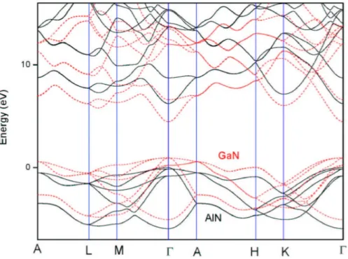 Figure 2.7: The empirical pseudopotential band structure of the GaN and AlN.