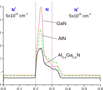 Figure 3.2: Velocity distribution over the n + − n − n + channel under an applied bias of 20 V.