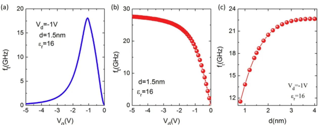 Figure 2. The calculated high frequency performance of an SWNT transistor based on a single tube with a diameter of 1.5 nm