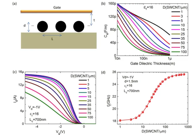 Figure 3. High frequency performance of SWNT arrays. (a) Schematic illustration of the geometry used for the calculation of the