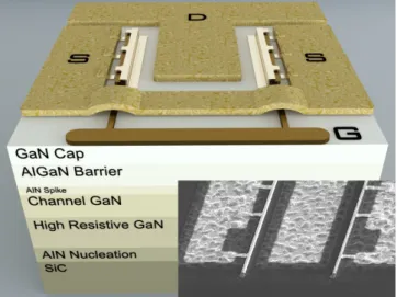 Table 1. Electrical characterization results of 8x125 µm HEMTs