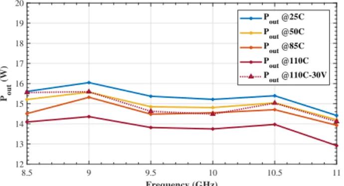 Fig. 9. Measured output power at 6 dB gain compression versus frequency at different base temperatures and bias conditions.