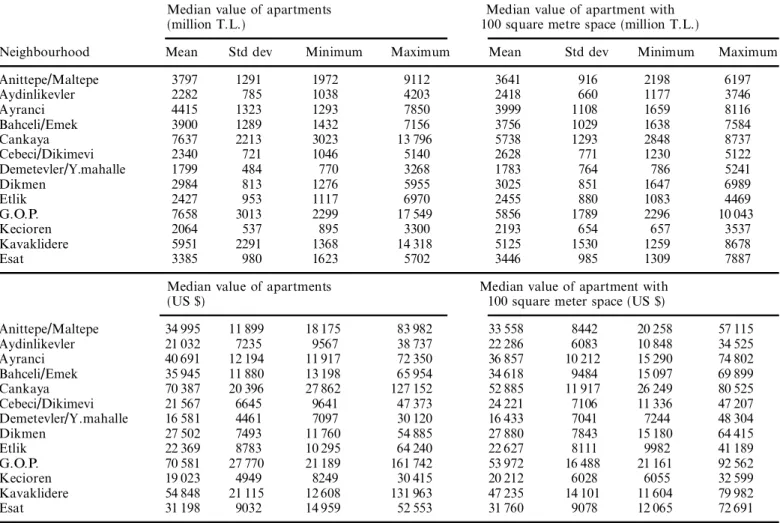 Table 1. Descriptive statistics of the median apartment values in several neighbourhoods in Ankara based on December 1996 prices (in million T .L 
