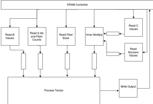 Figure 6.1: Tensor Computation Block Diagram