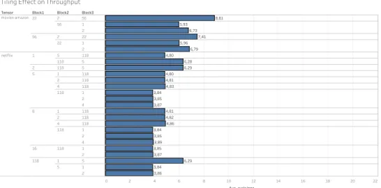 Figure 7.2: Tiling Effect on Throughput on Different Tensors