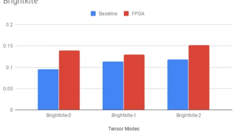 Figure 7.3: Brightkite Tensor Runtimes on Modes