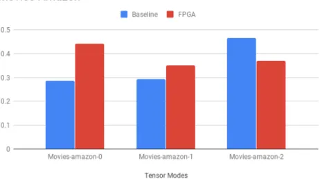 Figure 7.5: Movies-Amazon Tensor Runtimes on Modes
