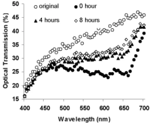 Fig. 1. Optical transmission spectra of our zinc oxide nanoparticles film right before (original) and after (0 hour) it is contaminated with methylene blue, and subsequently when optically activated for 4 and 8 hours at 290 nm