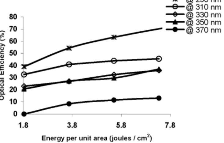 Fig. 2. Optical efficiency of our zinc oxide nanoparticles at different activation wavelengths between 290 nm and 370 nm as a function of incident total optical energies per unit area.