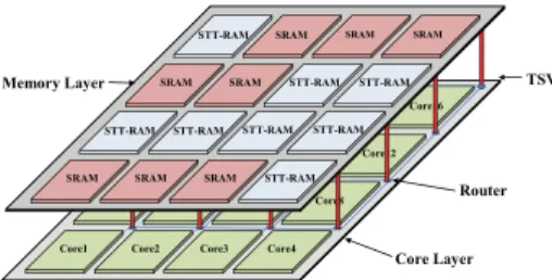 Fig. 1.  3D CMP with hybrid memory system stacked on top of core layer 