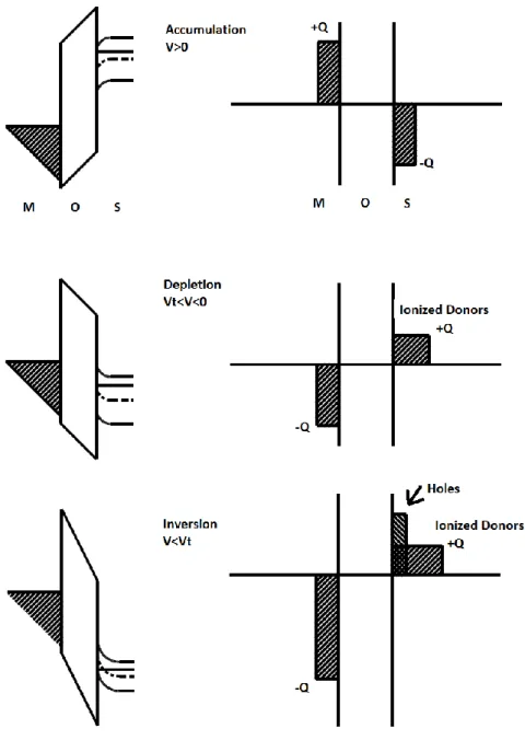 Figure 2.3: Energy band diagrams and corresponding block charge diagrams in  an ideal n-type MOS capacitor