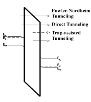 Figure 2.4: Tunneling Mechanisms 