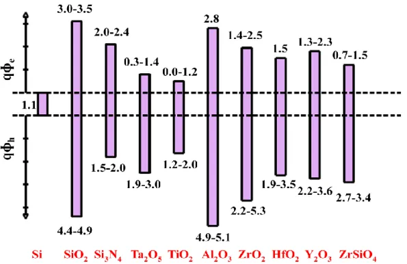 Figure 3.2: Band gaps and band offsets of various high-k materials [37]. 