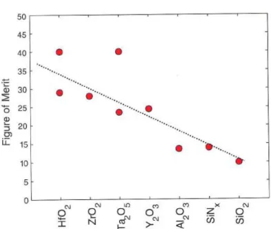 Figure 3.4: FOM for various high-k materials for nanocrystal diameter of 6 nm,  write voltage of 10 V, and EOT of 4 nm [46]