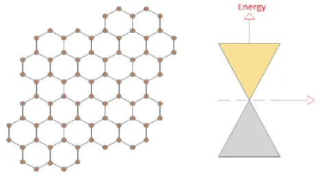 Figure 3.5: Graphene and its band structure 