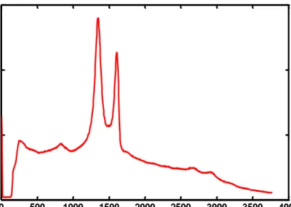 Figure 5.3: Raman spectrum of exfoliated graphene oxide 