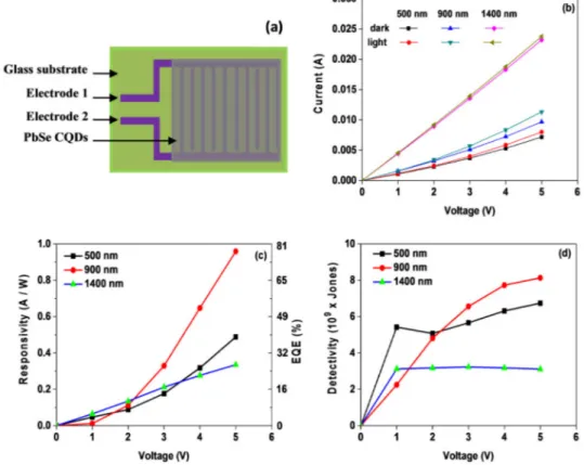 Fig. 3. (a) The schematic diagram of PbSe CQD photodetectors. (b) The current-voltage (I-V)  characteristics of PbSe CQD photodetector device under ambient conditions in the dark and  light illumination (1.52 µm)