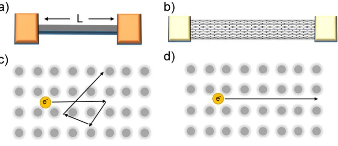 Figure 8. Schematic representation of two wire devices and types of electron transportation