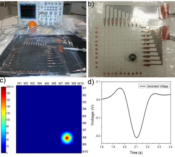 Figure 15. Electrical characterization of electronic skin. a) Optical image of experimental setup  for  the  characterization  of  the  piezoelectric  device