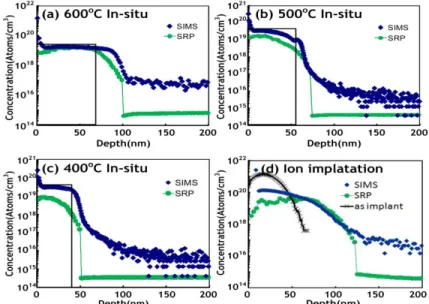 Fig. 4 (a) Cross-sectional TEM image  of epi-Ge layer selectively grown on  patterned SiO 2 /Si with 500nm SiO 2