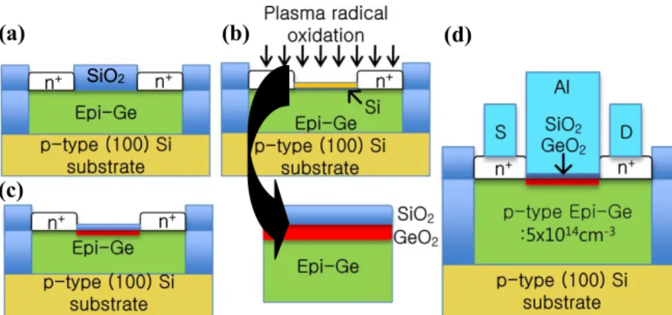 Fig. 9 Ge n-MOSFETs process flow. Selectively grown epitaxial Ge (p-type: 